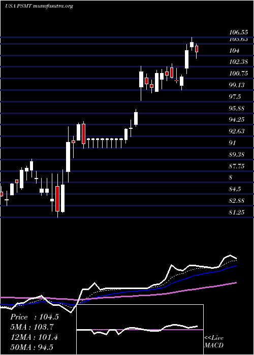  Daily chart PricesmartInc