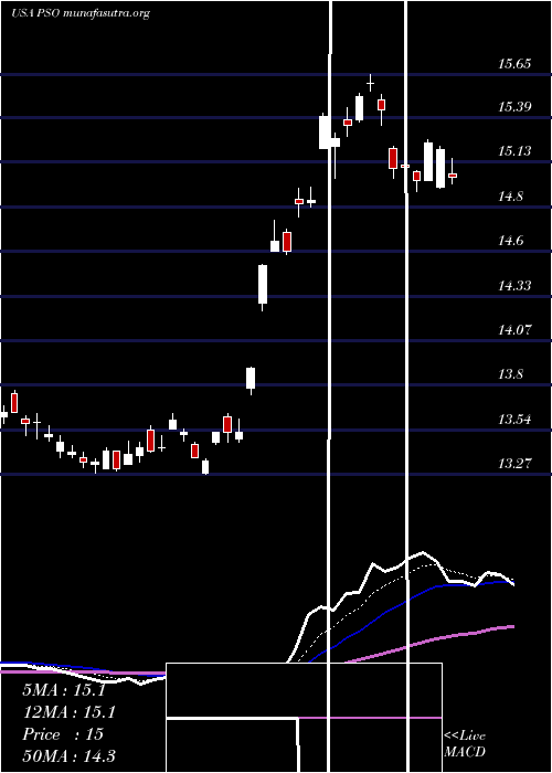  Daily chart PearsonPlc