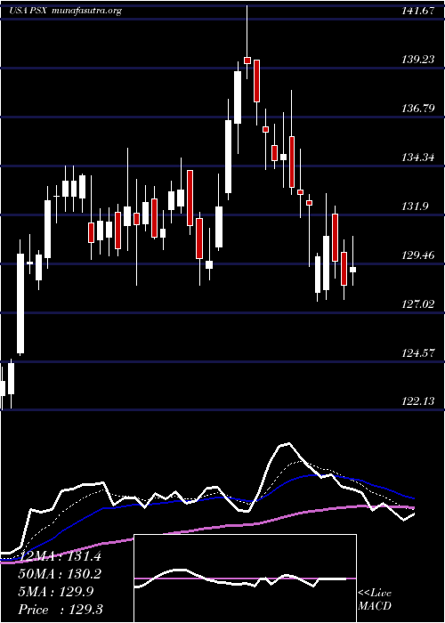  Daily chart Phillips66