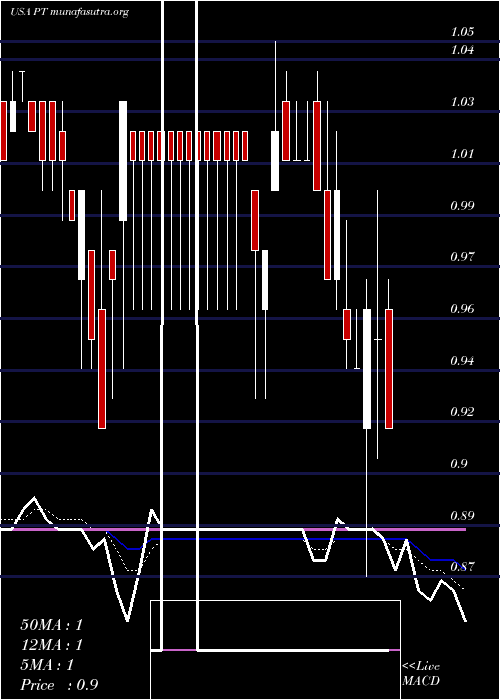  Daily chart PintecTechnology
