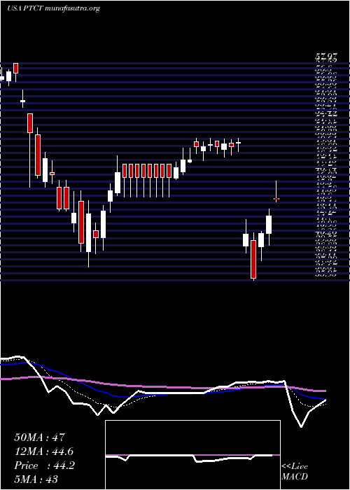  Daily chart PtcTherapeutics