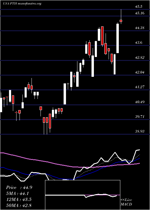  Daily chart InvescoDwa