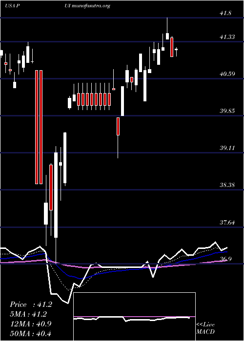  Daily chart InvescoDwa