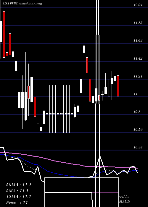  Daily chart ProvidentBancorp