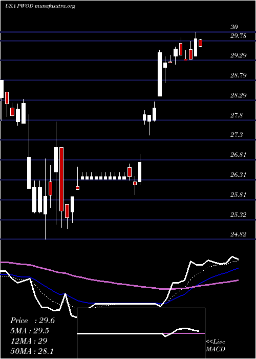  Daily chart PennsWoods