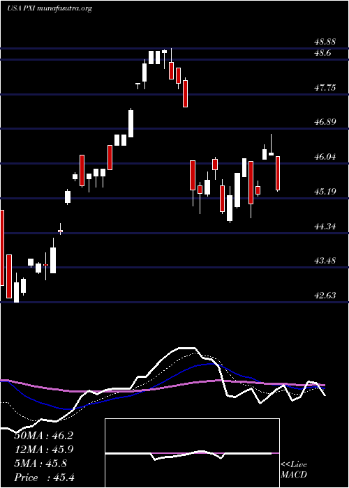  Daily chart InvescoDwa