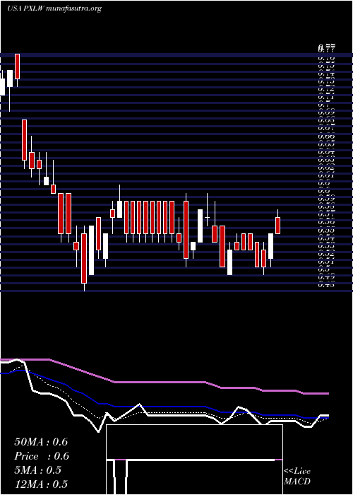 Daily chart PixelworksInc