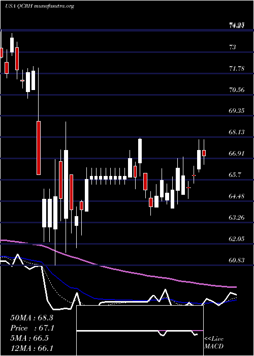  Daily chart QcrHoldings