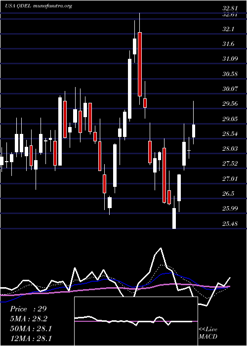  Daily chart QuidelCorporation