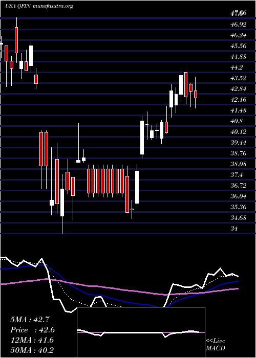  Daily chart 360Finance
