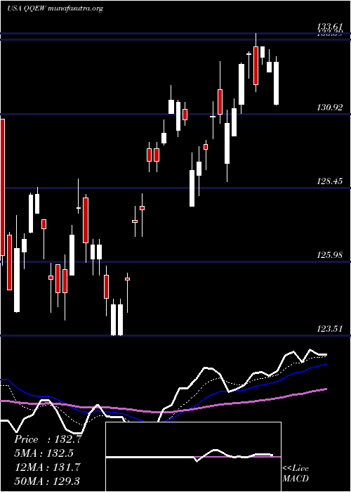  Daily chart FirstTrust