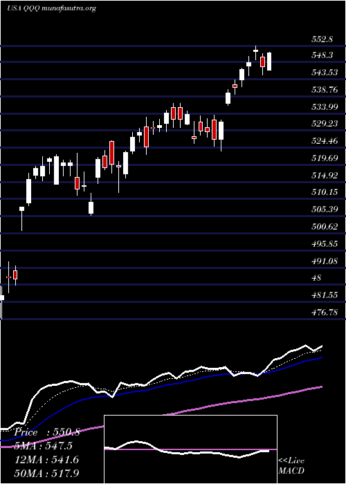  Daily chart InvescoQqq