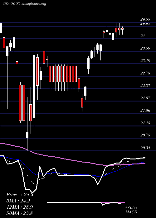  Daily chart NuveenNasdaq