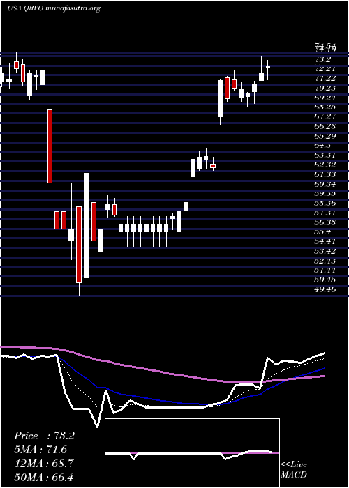  Daily chart QorvoInc