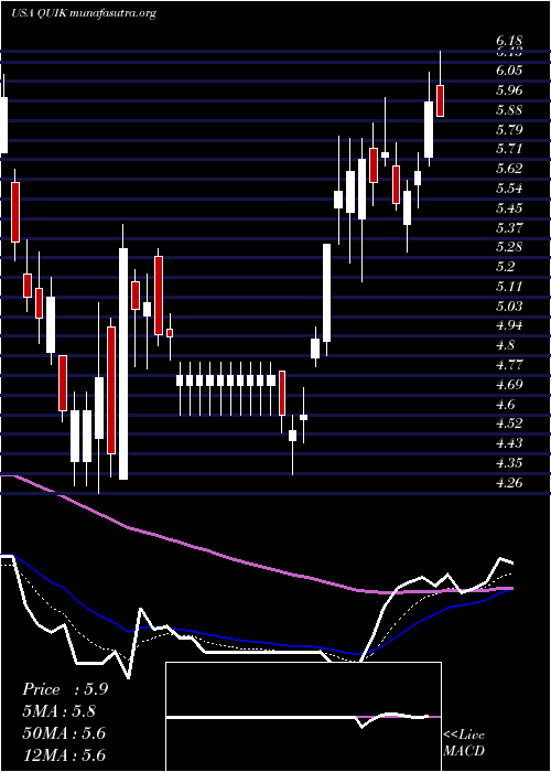  Daily chart QuicklogicCorporation