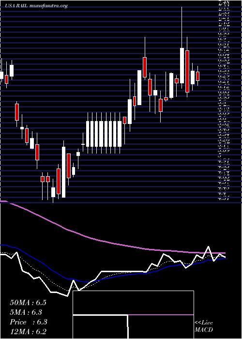  Daily chart FreightcarAmerica
