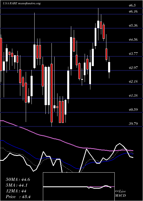  Daily chart UltragenyxPharmaceutical