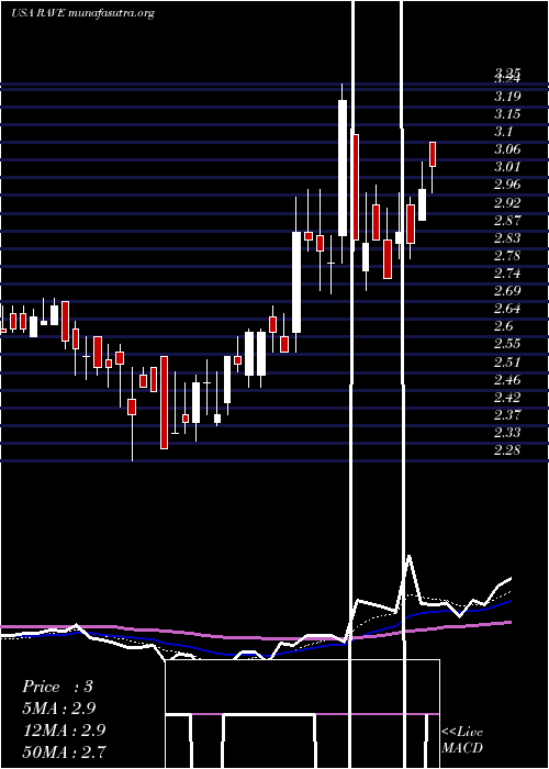  Daily chart RaveRestaurant