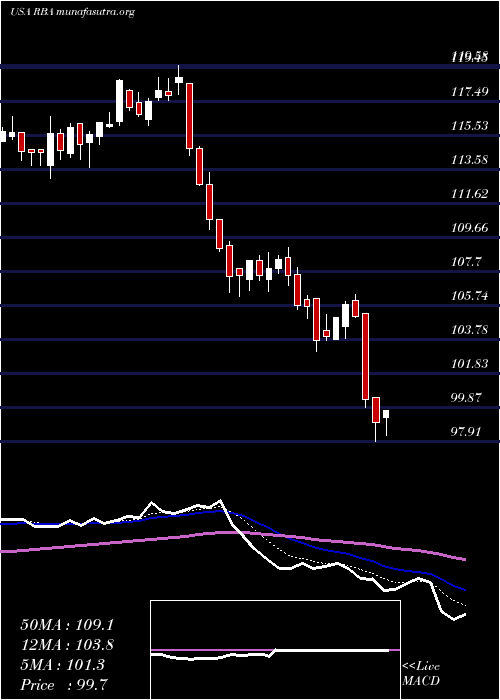  Daily chart RitchieBros