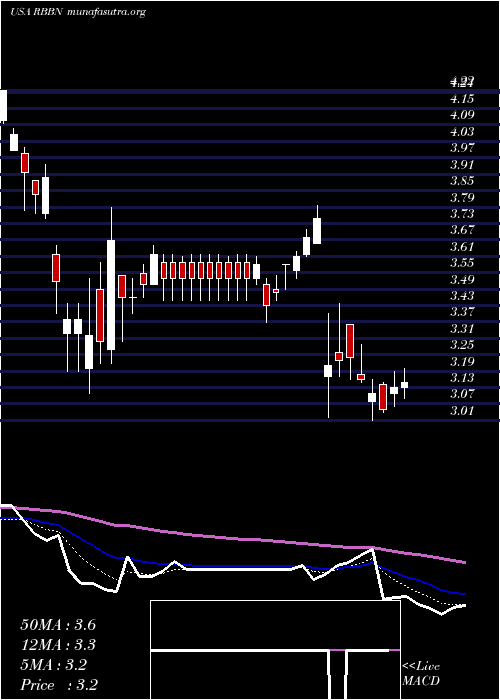  Daily chart RibbonCommunications