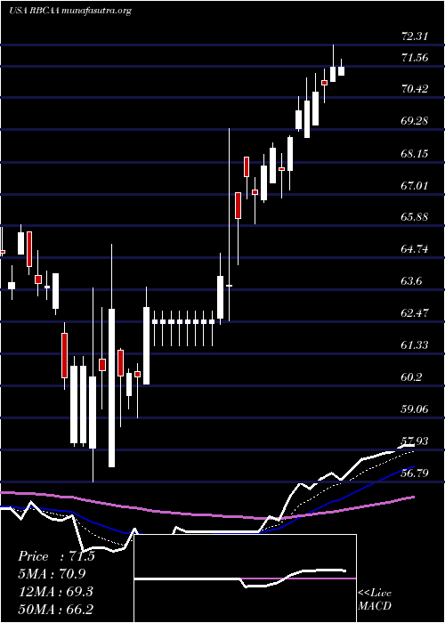  Daily chart RepublicBancorp