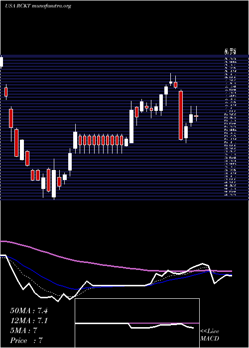  Daily chart RocketPharmaceuticals