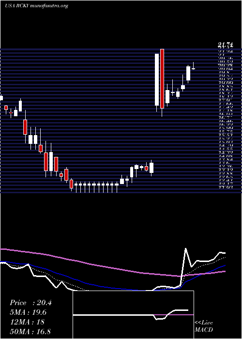  Daily chart RockyBrands