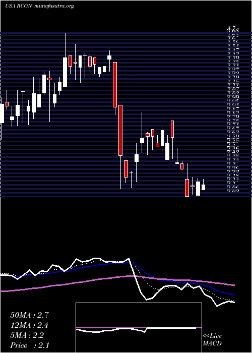  Daily chart ReconTechnology