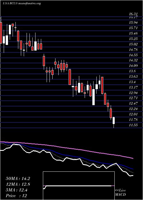  Daily chart ArcusBiosciences