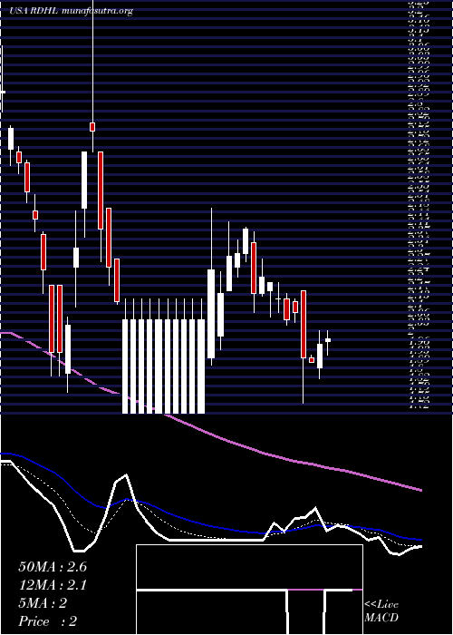  Daily chart RedhillBiopharma