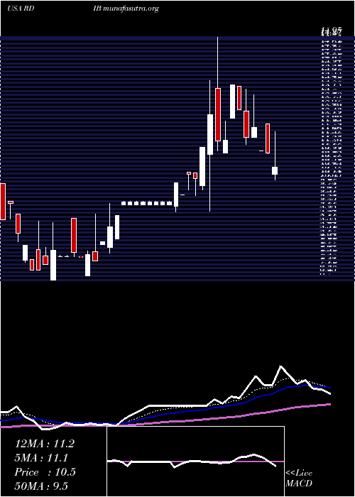  Daily chart ReadingInternational