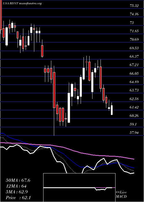  Daily chart RadnetInc