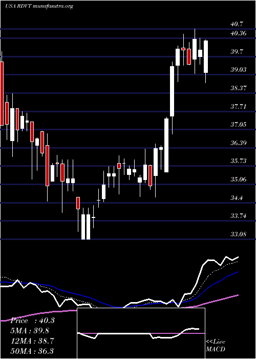  Daily chart RedViolet