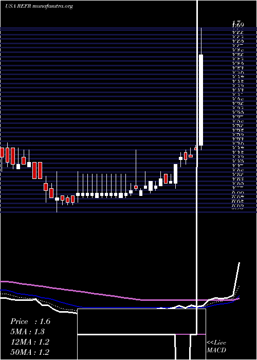  Daily chart ResearchFrontiers