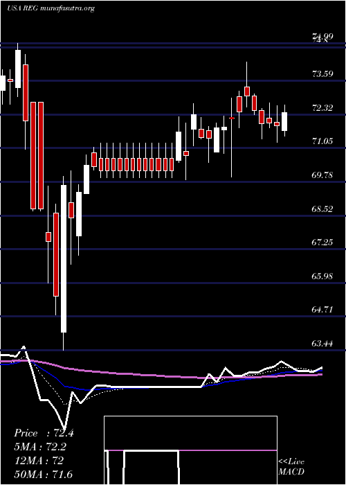  Daily chart RegencyCenters