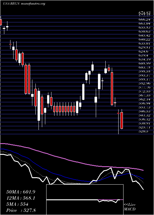  Daily chart RegeneronPharmaceuticals