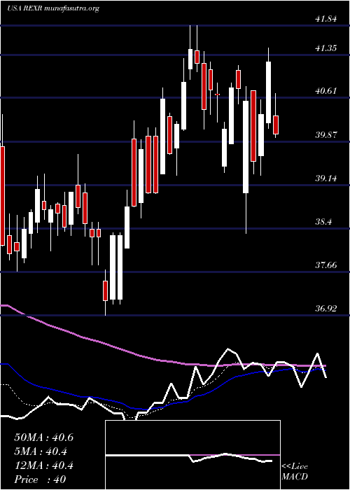  Daily chart RexfordIndustrial