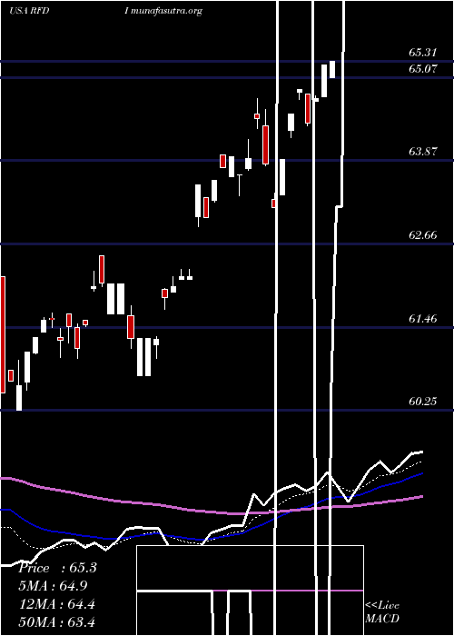  Daily chart FirstTrust