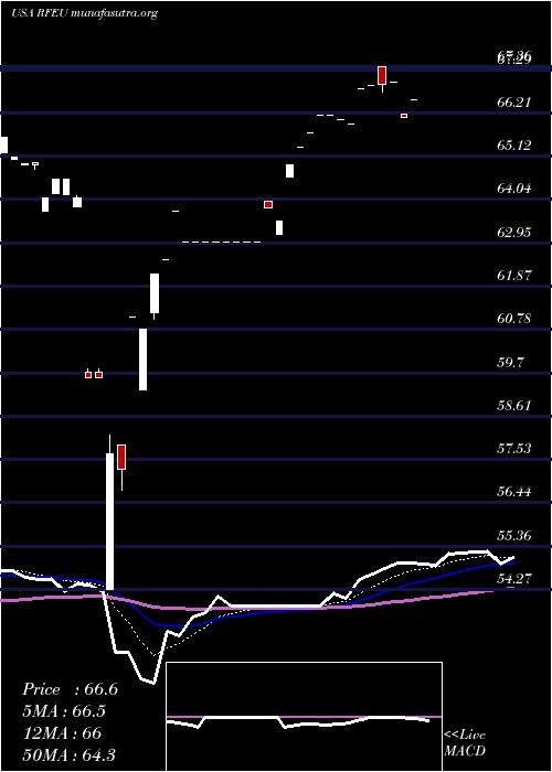  Daily chart FirstTrust