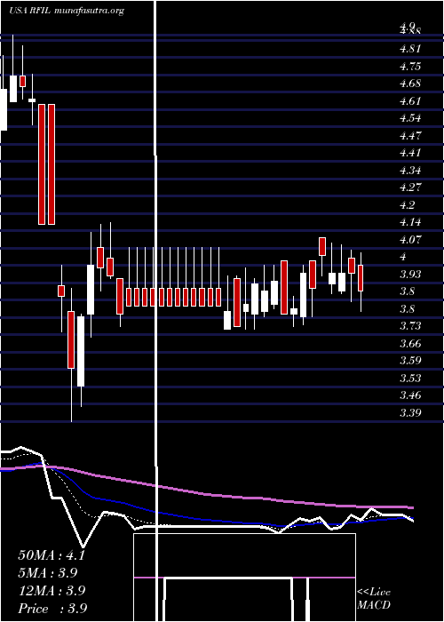  Daily chart RfIndustries