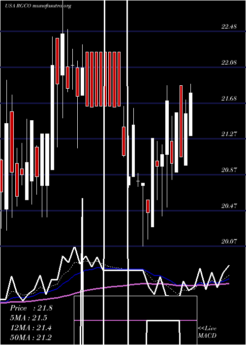  Daily chart RgcResources
