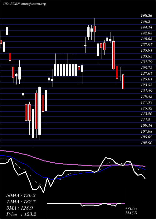  Daily chart RepligenCorporation
