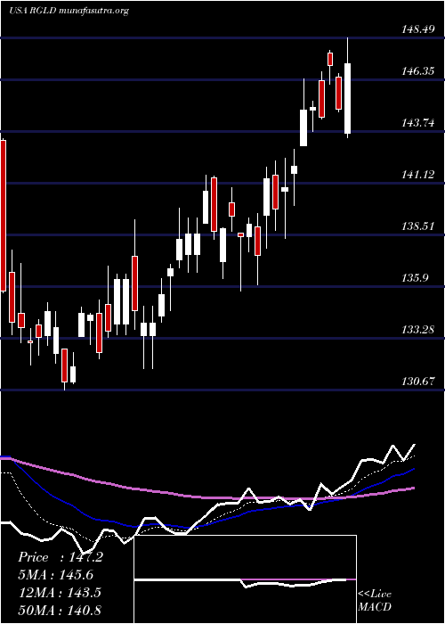  Daily chart RoyalGold