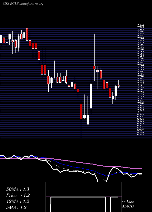  Daily chart RegulusTherapeutics