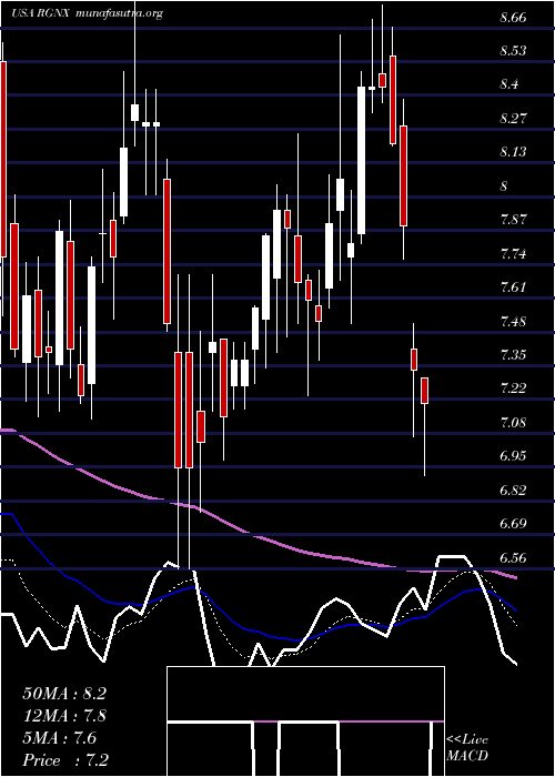  Daily chart RegenxbioInc