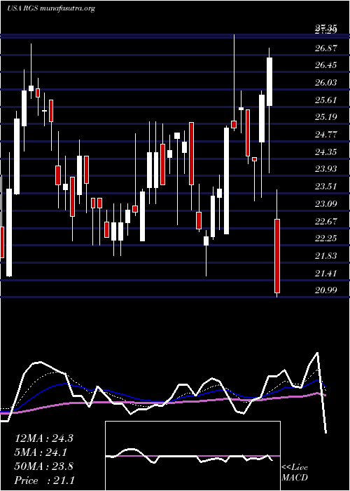  Daily chart RegisCorporation