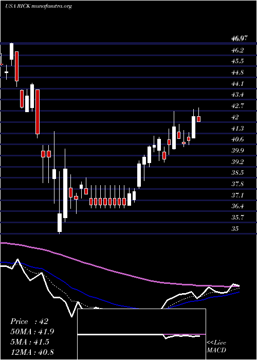  Daily chart RciHospitality