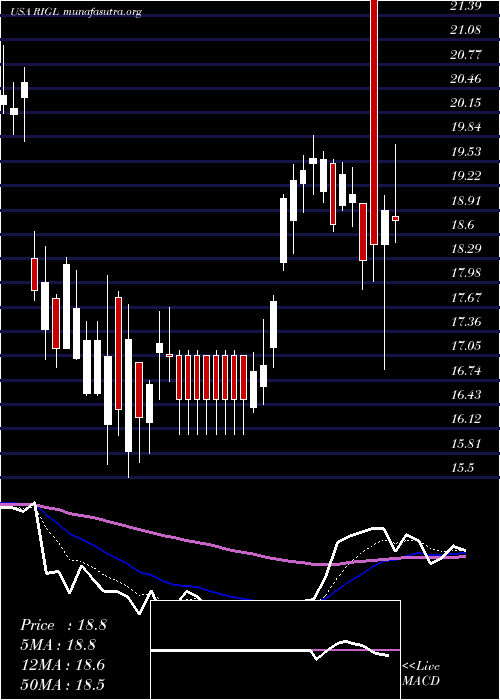  Daily chart RigelPharmaceuticals