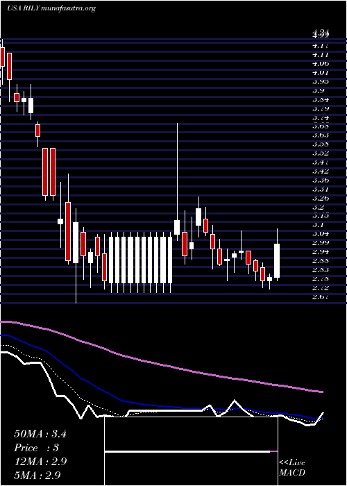  Daily chart BRiley