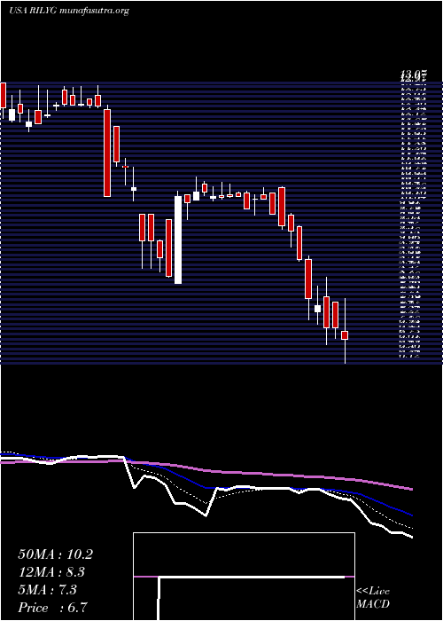  Daily chart BRiley